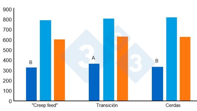 Figura 2. Ingesta media diaria de alimento (gramos/d&iacute;a) de los lechones despu&eacute;s del destete. Adaptado de Heo et al. (2018). Diferentes super&iacute;ndices (AB) en las barras indican una diferencia significativa entre tratamientos (P&lt;0,00).
