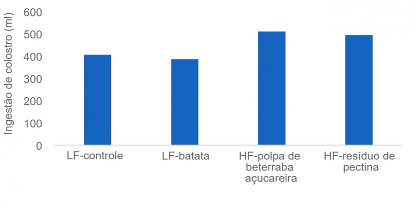 Figura 1: A ingest&atilde;o adequada&nbsp;de colostro &eacute; essencial para que os leit&otilde;es rec&eacute;m -nascidos se mantenham vivos e algumas fontes de fibra (por exemplo, polpa de beterraba e pectina) podem estimular a produ&ccedil;&atilde;o de colostro pelas matrizes. Neste estudo a ingest&atilde;o de colostro foi medida atrav&eacute;s de is&oacute;topos.
