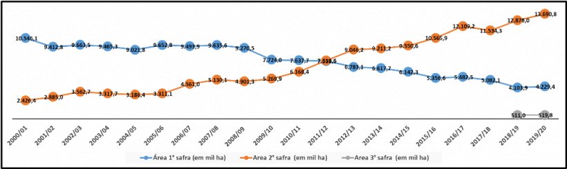 Gr&aacute;fico 1. Evolu&ccedil;&atilde;o da &aacute;rea plantada de milho no Brasil, em mil hectares, na 1&ordf;, 2&ordf; e 3&ordf; safra (Fonte: Conab). Desde a safra 2012 /13 o plantio de milho tem &ldquo;migrado&rdquo; para a segunda safra, de maior risco clim&aacute;tico e mais concentrada na regi&atilde;o centro-oeste.
