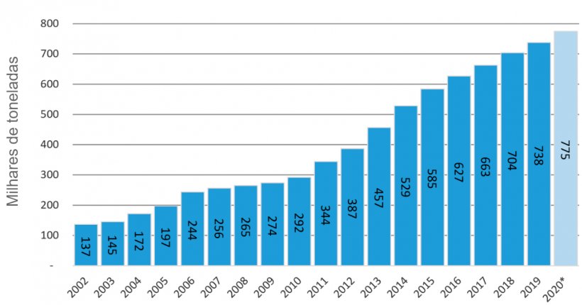 Gr&aacute;fico n&ordm;1. Evolu&ccedil;&atilde;o da produ&ccedil;&atilde;o 2002/20. Fonte: MAGyP e dados pr&oacute;prios - dados projetados para o ano 2020.
