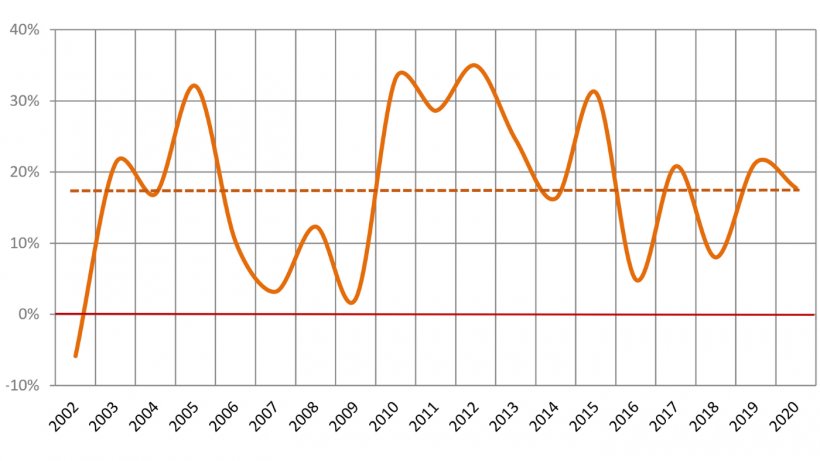 Gr&aacute;fico n&ordm; 2. Margem Bruta 2002/20. Fonte: MAGyP, BNA e dados pr&oacute;prios - Ano 2020 com dados at&eacute; setembro.
