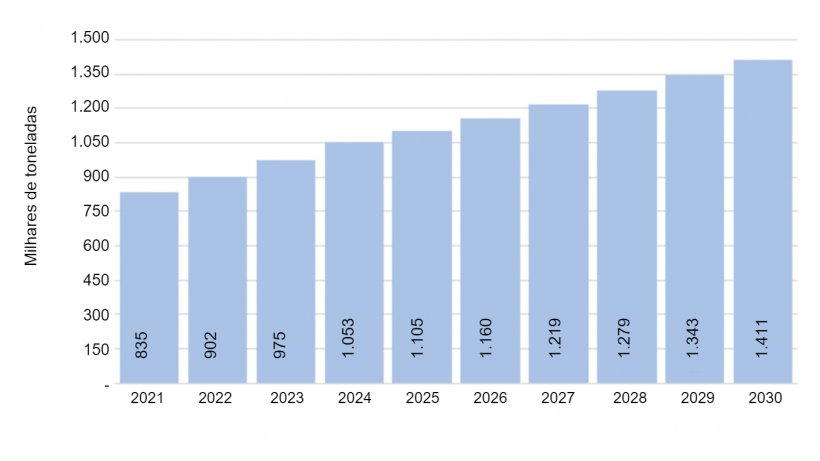 Gr&aacute;fico n&ordm; 5.&nbsp;Proje&ccedil;&atilde;o de produ&ccedil;&atilde;o. Fonte: Desenvolvimento pr&oacute;prio.
