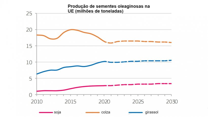 CE (2020), Perspectivas da agricultura da UE para mercados, renda e meio ambiente, 2020-2030. Comiss&atilde;o Europeia, DG Agricultura e Desenvolvimento Rural, Bruxelas.
