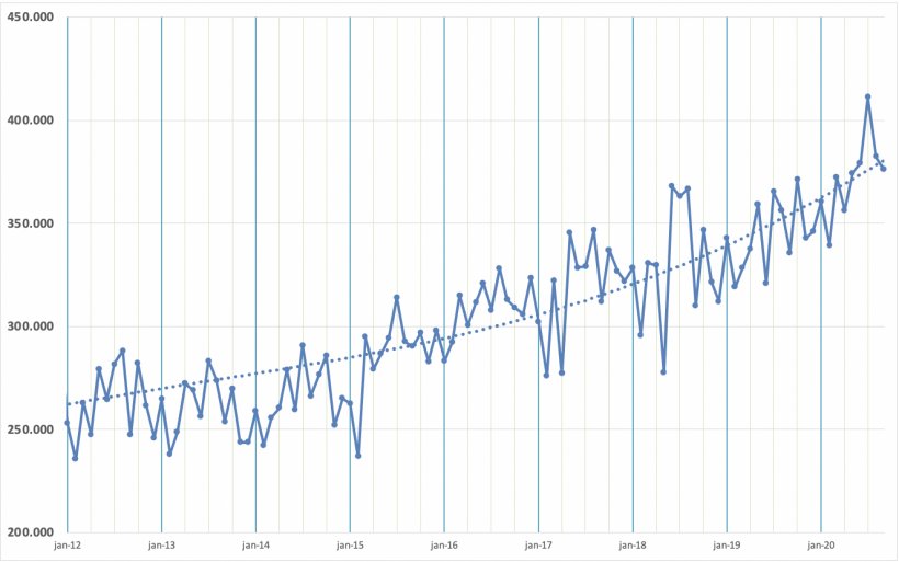 Peso total mensal de abate de su&iacute;nos em toneladas no Brasil pelo IBGE.
