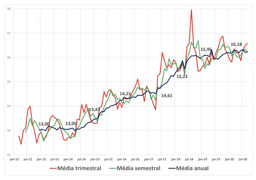 Saldo interno per capita de carne su&iacute;na: total abatido (IBGE) menos total exportado (ABPA).
