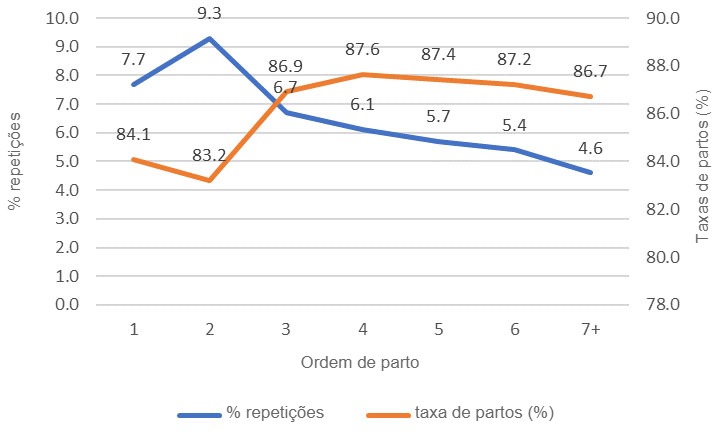 Gr&aacute;fico 1: Taxa de partos e % de repeti&ccedil;&otilde;es, 1&ordm; cobri&ccedil;&atilde;o&nbsp;em 2018 (689.024 acasalamentos), base de dados PigCHAMP Pro Europa (301.250 porcas).
