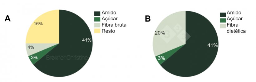 Figura 2. Una dieta, dos an&aacute;lisis diferentes para cuantificar el contenido total de carbohidratos (64%) de una dieta comercial de transici&oacute;n. (A) El an&aacute;lisis proximal tiene sus limitaciones y se desconoce el 16% de la fracci&oacute;n de fibra. (B) El an&aacute;lisis enzim&aacute;tico-qu&iacute;mico identifica todas las fracciones de carbohidratos.
