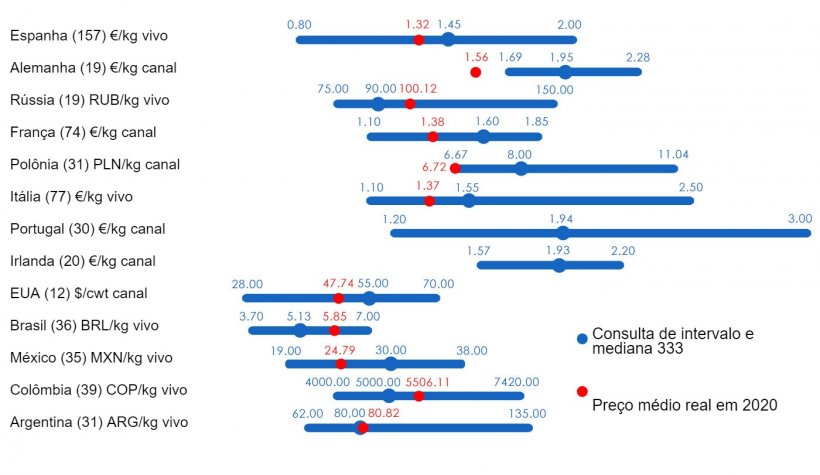 Gr&aacute;fico 1. Pre&ccedil;o m&eacute;dio em 2020: compara&ccedil;&atilde;o entre as proje&ccedil;&otilde;es de usu&aacute;rios 333 (coletadas entre fevereiro e abril de 2020) e o pre&ccedil;o m&eacute;dio real registrado ao longo do ano. Para cada pa&iacute;s, o intervalo de respostas &eacute; mostrado pela barra azul, onde os valores m&aacute;ximo, m&iacute;nimo e mediana s&atilde;o representados. O pre&ccedil;o m&eacute;dio real em 2020 &eacute; indicado por um ponto vermelho. Entre par&ecirc;nteses, o n&uacute;mero de dados analisados.
