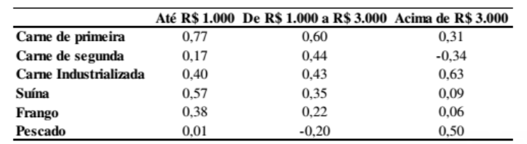 Elasticidade de consumo/renda.&nbsp;Fonte: CEPEA 2020 por Thiago Carvalho.
