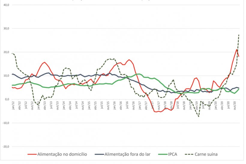 Decomposi&ccedil;&atilde;o setorial do IPCA- &Iacute;ndice de pre&ccedil;os ao consumidor.
