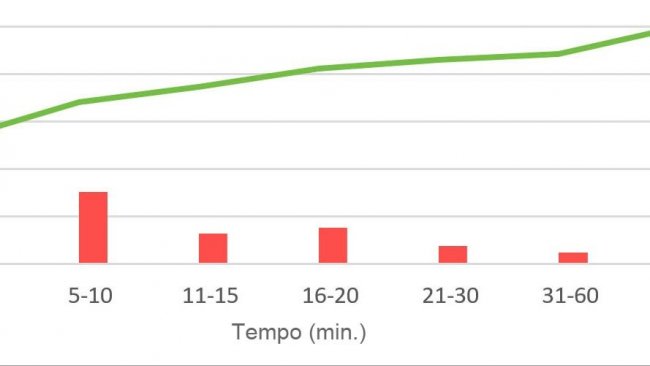 Imagem&nbsp;1. Tempo gasto pelo macho para detectar marr&atilde;s no cio ap&oacute;s serem introduzidas em sua baia. P. English, 1986
