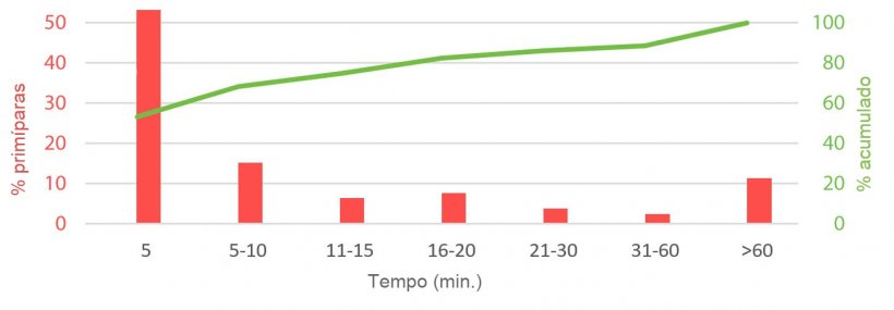 Imagem&nbsp;1. Tempo gasto pelo macho para detectar marr&atilde;s no cio ap&oacute;s serem introduzidas em sua baia. P. English, 1986
