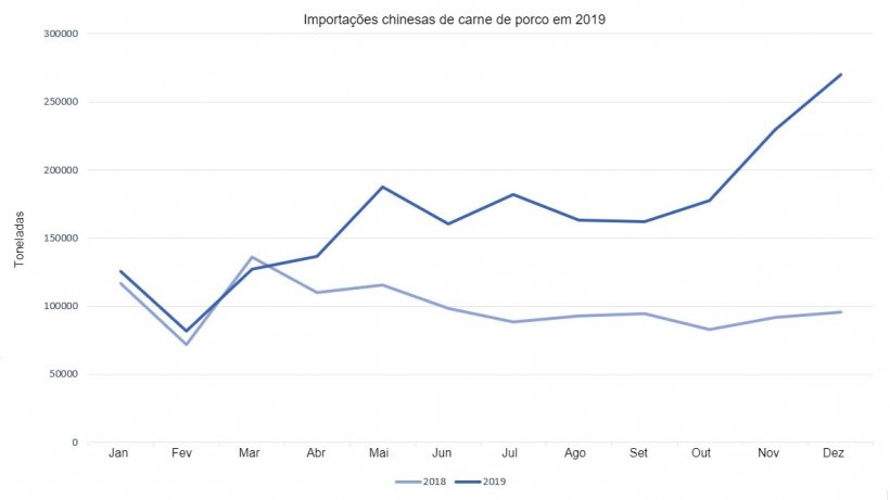 Importações chinesas de carne de porco em 2019