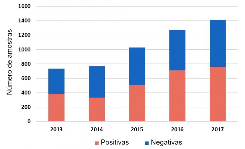 Figura 1: Identifica&ccedil;&atilde;o de&nbsp; H. parasuis em&nbsp;amostras sist&eacute;micas por PCR de casos enviados entre 2013-2017. ISU base de dados 2018.
