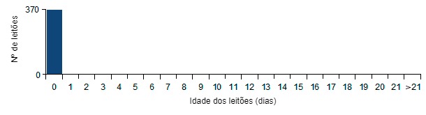 An&aacute;lises&nbsp;das mortes de leit&otilde;es.
