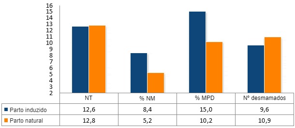 Resultados comparativos da indu&ccedil;&atilde;o do parto em 114d e o parto natural.
