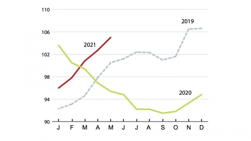 &Iacute;ndice internacional de pre&ccedil;os de carne da FAO (2014-2016 = 100). Fonte: FAO.
