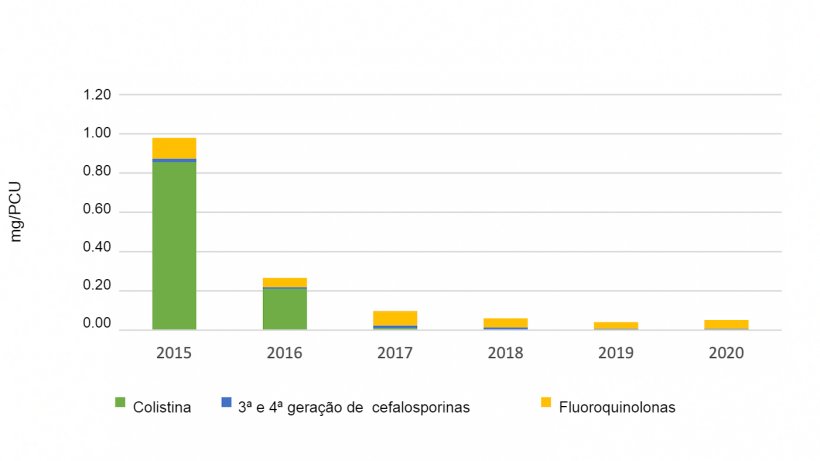 Uso de antibi&oacute;ticos de import&acirc;ncia cr&iacute;tica e de prioridade em su&iacute;nos registrado no eMB, por classe. Fonte: eMB, AHDB.
