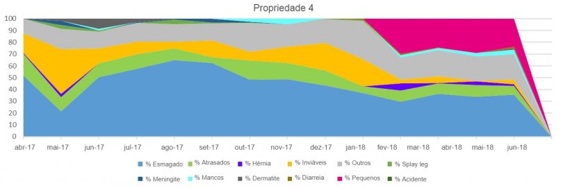 Figuras 4, 5 6 e 7. Distribui&ccedil;&atilde;o da mortalidade pr&eacute;-desmame de leit&otilde;es segundo os tipos de baixa em diferentes granjas.
