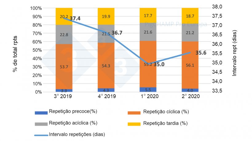 Gr&aacute;fico 7.&nbsp;Distribui&ccedil;&atilde;o e intervalo m&eacute;dio de repeti&ccedil;&otilde;es por trimestres, cobertura&nbsp;no per&iacute;odo de 19 de julho a 20 de junho.
