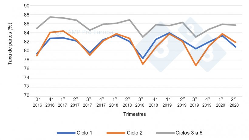 Gr&aacute;fico 4.&nbsp;Taxa de partos por ciclo e trimestres de cobertura, 16 de julho a 20 de junho.
