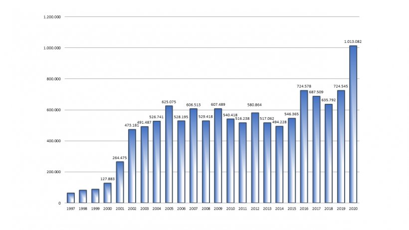 Gr&aacute;fico 1. Exporta&ccedil;&otilde;es anuais de carne su&iacute;na em toneladas, segundo ABPA.
