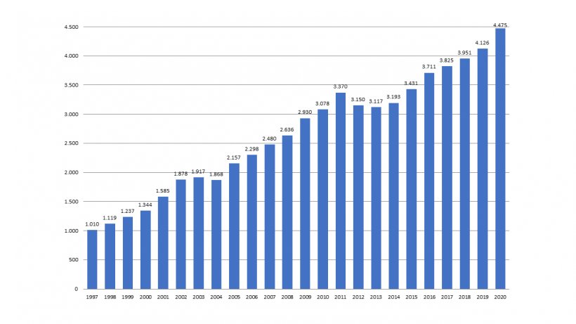 Gr&aacute;fico 3. Abate anual em mil toneladas de equivalente carca&ccedil;a de carne su&iacute;na no Brasil, segundo o IBGE.
