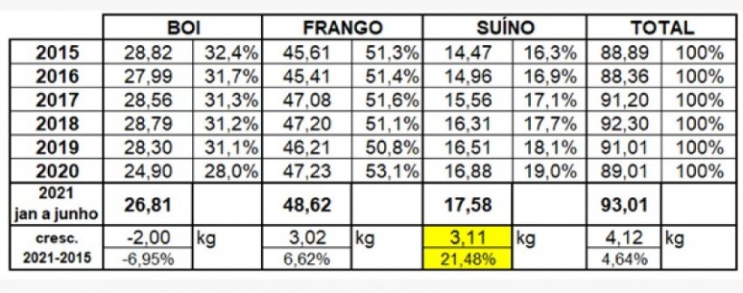 Tabela 1. Evolu&ccedil;&atilde;o do consumo kg/habitante/ano&nbsp;das tr&ecirc;s principais prote&iacute;nas animais desde 2015 at&eacute; o primeiro semestre de 2021. Fonte: IBGE e MDIC.
