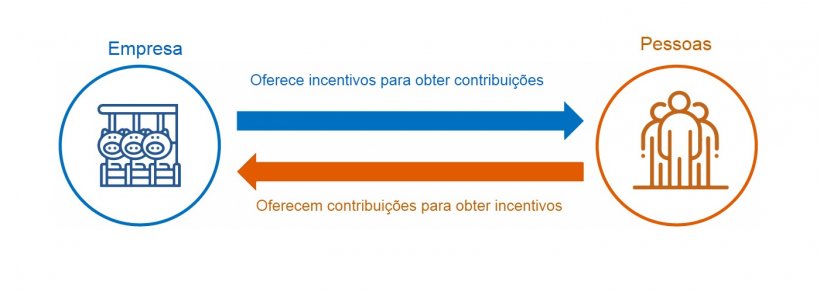 Figura 2. Relação de troca entre funcionários e empresas conforme Chiavenato, I.