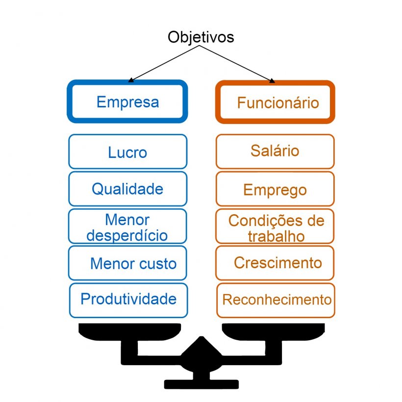 Figura 3. Relações de troca. Objetivo que a empresa e os funcionários esperam alcançar, segundo Idalberto Chiavenato.