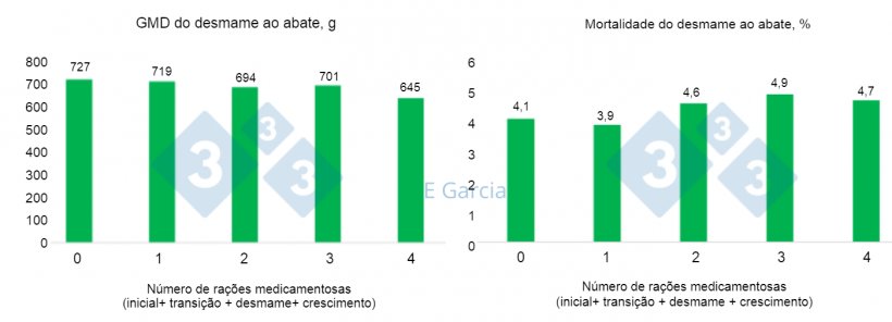 Figura 1. Dados de 60 granjas mostrando diminui&ccedil;&atilde;o do ganho m&eacute;dio di&aacute;rio e aumento da mortalidade nas propriedades que usam mais antibi&oacute;ticos. O n&uacute;mero de ra&ccedil;&otilde;es medicamentosas &eacute; 1 = ra&ccedil;&atilde;o inicial, 2 = ra&ccedil;&atilde;o inicial + transi&ccedil;&atilde;o, 3 = ra&ccedil;&atilde;o inicial + transi&ccedil;&atilde;o + desmame, 4 = rea&ccedil;&atilde;o inicial + transi&ccedil;&atilde;o + desmame + crescimento.
