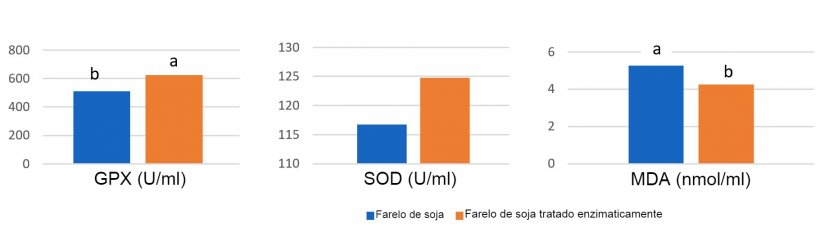 Gr&aacute;fico 1: A alimenta&ccedil;&atilde;o com soja tratada enzimaticamente com um conte&uacute;do baixo em ant&iacute;genos&nbsp;de soja originou maiores concentra&ccedil;&otilde;es plasm&aacute;ticas de enzimas antioxidantes e uma redu&ccedil;&atilde;o do malonil dialde&iacute;do (MDA), um marcador do dano oxidativo, no dia 14 ap&oacute;s o desmame em compara&ccedil;&atilde;o com farelo de soja com um elevado n&iacute;vel de ant&iacute;geno (Ma et al., 2018) &nbsp;
