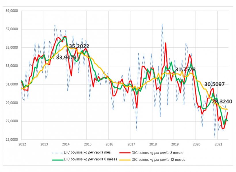 Gr&aacute;fico 3.Consumo interno per capita de carne bovina no Brasil (Kg).
