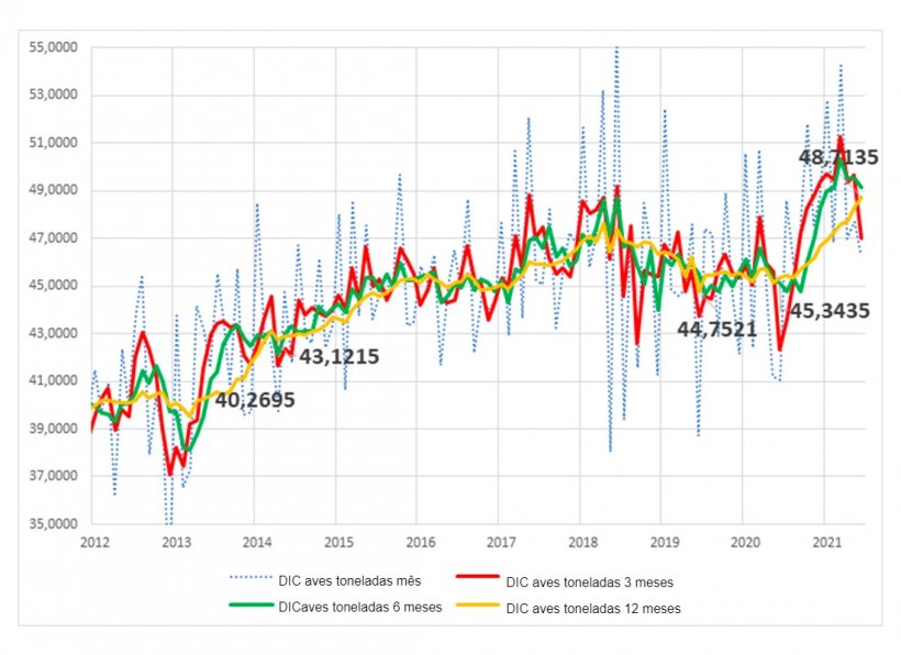 Gr&aacute;fico1.Consumo interno per capita de carne de aves no Brasil (Kg).
