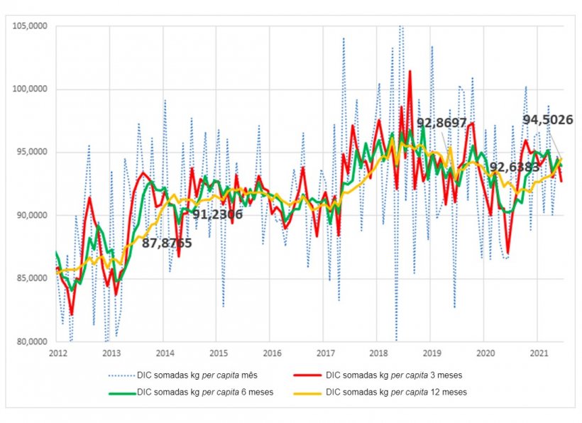 Gr&aacute;fico 5.Consumo interno per capita de carne de aves, su&iacute;na e bovina somadas no Brasil (Kg).
