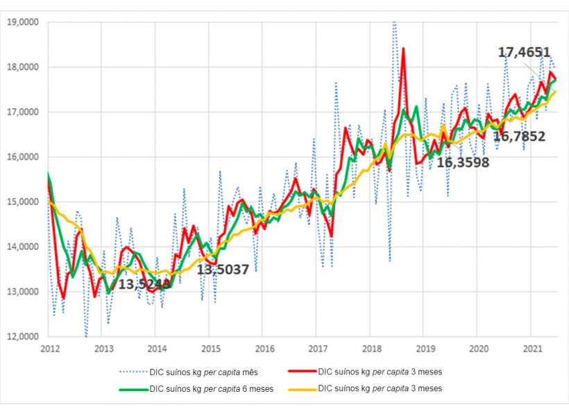 Gr&aacute;fico 2.Consumo interno per capita de carne de su&iacute;nos no Brasil (Kg).
