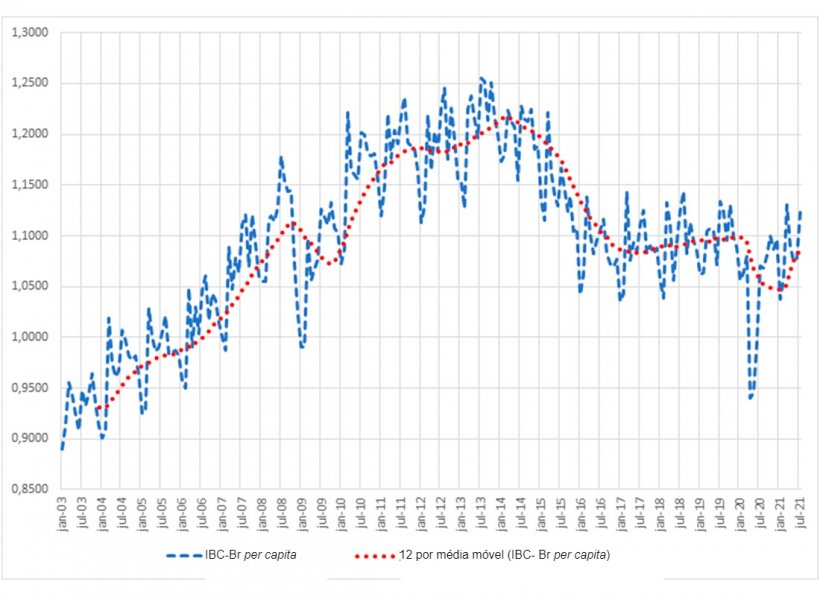 Gr&aacute;fico 4.&Iacute;ndice do Banco Central de crescimento do Brasil per capita.
