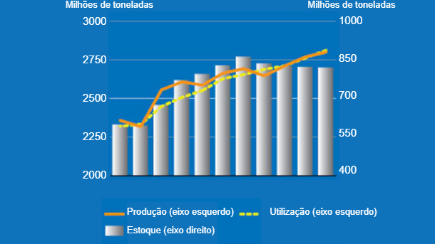 Produ&ccedil;&atilde;o, utiliza&ccedil;&atilde;o e estoques de cereais. Fonte: FAO.
