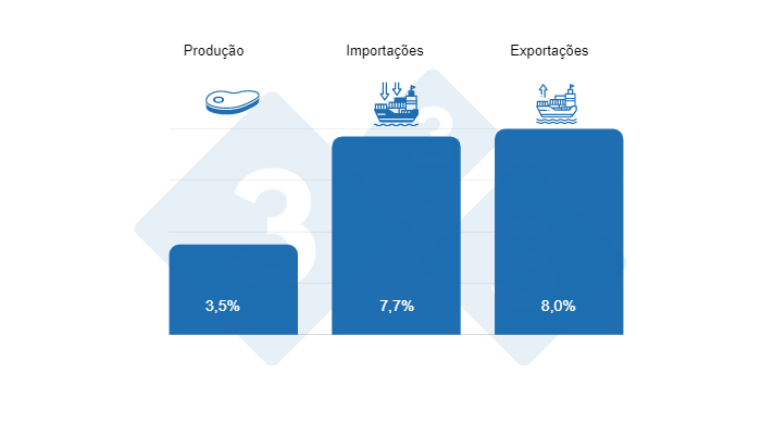 Gr&aacute;fico 3. CAGR da produ&ccedil;&atilde;o, importa&ccedil;&atilde;o e exporta&ccedil;&atilde;o dos principais pa&iacute;ses produtores de carne su&iacute;na da Am&eacute;rica Latina no per&iacute;odo 2010-2020.
