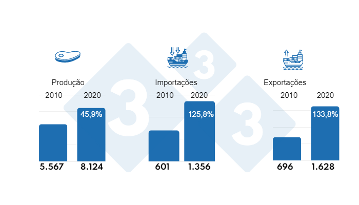 Gr&aacute;fico 1. Produ&ccedil;&atilde;o total, importa&ccedil;&atilde;o e exporta&ccedil;&atilde;o de carne su&iacute;na em milhares de toneladas dos principais produtores da Am&eacute;rica Latina para o per&iacute;odo de 2010 a 2020 e aumento em %.
