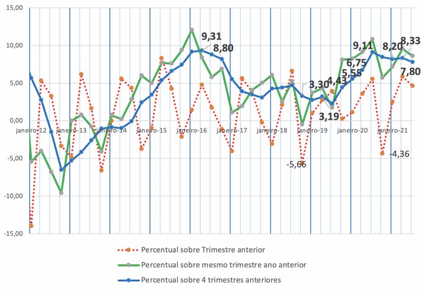 Gr&aacute;fico 1: Varia&ccedil;&atilde;o percentual do peso total de abate de su&iacute;nos Brasil.
