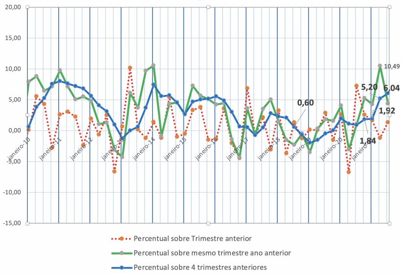 Gr&aacute;fico 2: varia&ccedil;&atilde;o percentual do peso total de abate de frangos no Brasil segundo o IBGE.
