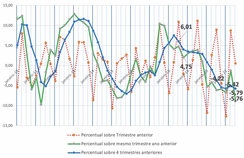 Gr&aacute;fico 3: varia&ccedil;&atilde;o percentual do peso total de abate de bovinos no Brasil segundo o IBGE.
