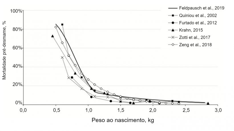 Figura 1. Efeito do peso ao nascimento dos leit&otilde;es na mortalidade pr&eacute;-desmame em v&aacute;rios estudos. Feldpausch et al. (2019) os valores s&atilde;o baseados nos valores de mortalidade pr&eacute;-desmame previstos no artigo atual. Os valores de Zeng et al. (2018) derivam de uma equa&ccedil;&atilde;o de previs&atilde;o publicada pelos autores. Fonte: Feldpausch et al., 2019.
