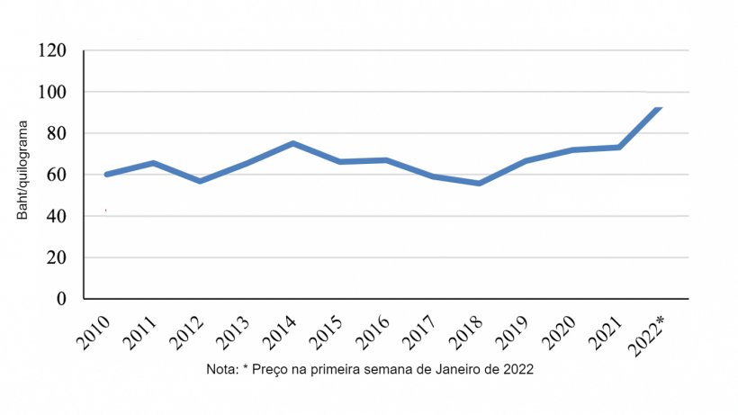 Pre&ccedil;os ao produtor de su&iacute;nos na Tail&acirc;ndia. Fonte: USDA do&nbsp;Office of Agricultural Economics.
