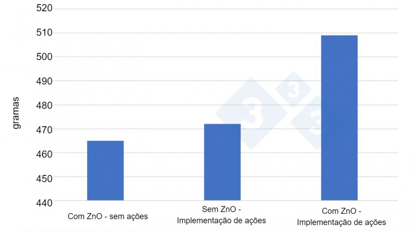 Figura 2. Ganho m&eacute;dio di&aacute;rio obtido em 3 ensaios de 6 meses cada, de abril de 2020 a setembro de 2021, com 12.000 - 12.500 leit&otilde;es por ensaio em diferentes condi&ccedil;&otilde;es (ZnO sem outras a&ccedil;&otilde;es, sem ZnO mas com novas estrat&eacute;gias de alimenta&ccedil;&atilde;o e iniciativas de higiene e manejo e ZnO combinado com novas estrat&eacute;gias). Fonte: Suinocultor dinamarqu&ecirc;s Anders Rold, participante do projeto SEGES/Vilomix.
