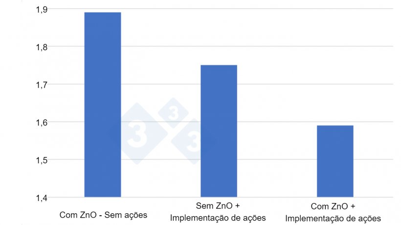 Figura 3. Taxa de convers&atilde;o obtida em 3 ensaios de 6 meses cada, de abril de 2020 a setembro de 2021, com 12.000 - 12.500 leit&otilde;es por ensaio em diferentes condi&ccedil;&otilde;es (ZnO sem outras a&ccedil;&otilde;es, sem ZnO mas com novas estrat&eacute;gias de alimenta&ccedil;&atilde;o e iniciativas de higiene e manejo e ZnO combinado com novas estrat&eacute;gias). Fonte: Suinocultor dinamarqu&ecirc;s Anders Rold, participante do projeto SEGES/Vilomix.
