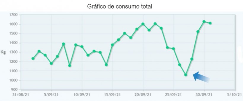 Figura 5: Redu&ccedil;&atilde;o do consumo observado&nbsp;na granja&nbsp;antes do aparecimento dos&nbsp;sintomas de problemas respirat&oacute;rios. A r&aacute;pida detec&ccedil;&atilde;o do problema permitiu um melhor resultado do tratamento.
