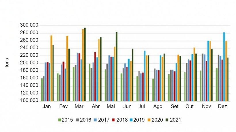 Volumes mensais de exporta&ccedil;&atilde;o de carne su&iacute;na dos EUA. Fonte: USMEF.
