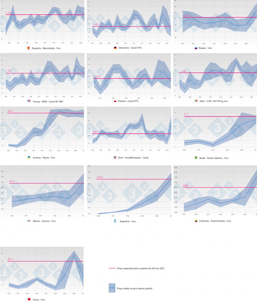 Figura 2. Evolu&ccedil;&atilde;o do pre&ccedil;o m&eacute;dio e desvio padr&atilde;o por ano e pa&iacute;s (azul). Em rosa mostra a previs&atilde;o de pre&ccedil;o (mediana) em 2021 obtida na consulta da 333.
